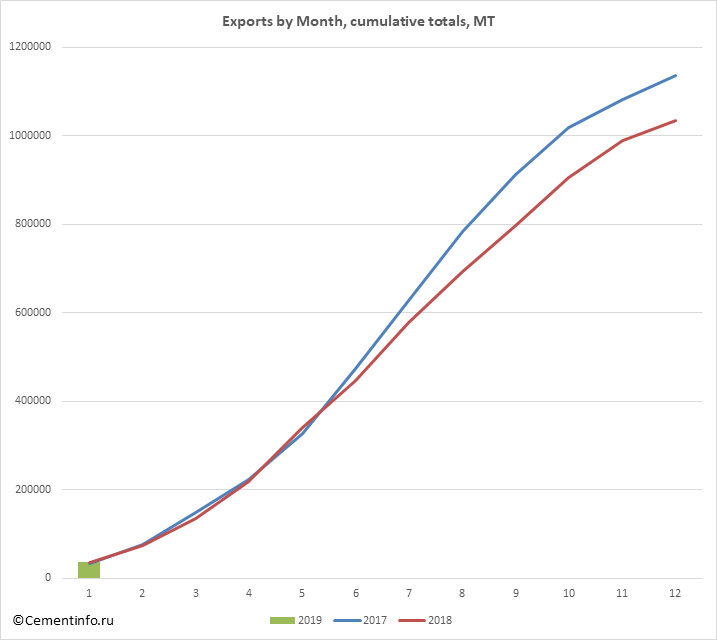 Exports by Month, cumulative totals, MT